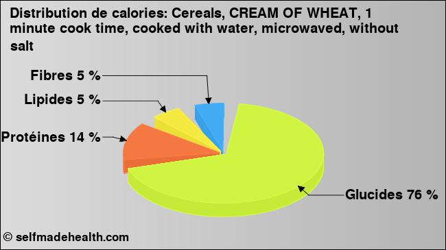 Calories: Cereals, CREAM OF WHEAT, 1 minute cook time, cooked with water, microwaved, without salt (diagramme, valeurs nutritives)