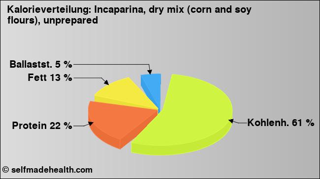 Kalorienverteilung: Incaparina, dry mix (corn and soy flours), unprepared (Grafik, Nährwerte)