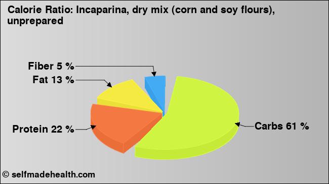 Calorie ratio: Incaparina, dry mix (corn and soy flours), unprepared (chart, nutrition data)