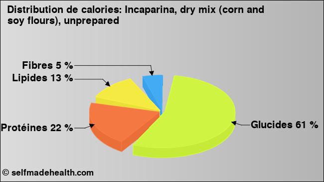 Calories: Incaparina, dry mix (corn and soy flours), unprepared (diagramme, valeurs nutritives)
