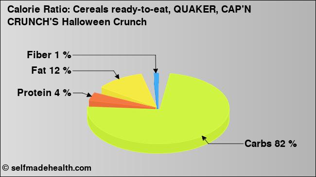 Calorie ratio: Cereals ready-to-eat, QUAKER, CAP'N CRUNCH'S Halloween Crunch (chart, nutrition data)
