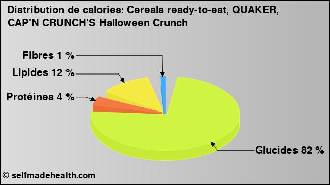 Calories: Cereals ready-to-eat, QUAKER, CAP'N CRUNCH'S Halloween Crunch (diagramme, valeurs nutritives)