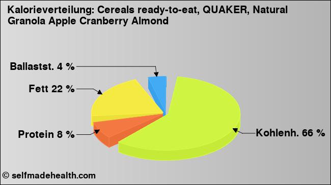 Kalorienverteilung: Cereals ready-to-eat, QUAKER, Natural Granola Apple Cranberry Almond (Grafik, Nährwerte)