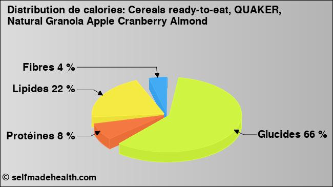 Calories: Cereals ready-to-eat, QUAKER, Natural Granola Apple Cranberry Almond (diagramme, valeurs nutritives)