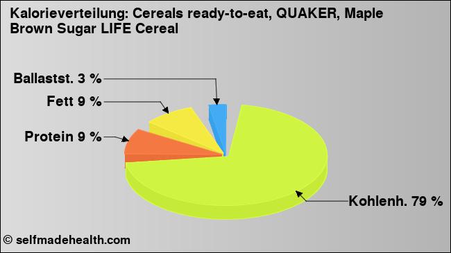 Kalorienverteilung: Cereals ready-to-eat, QUAKER, Maple Brown Sugar LIFE Cereal (Grafik, Nährwerte)