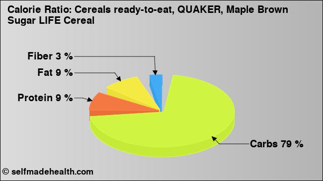 Calorie ratio: Cereals ready-to-eat, QUAKER, Maple Brown Sugar LIFE Cereal (chart, nutrition data)