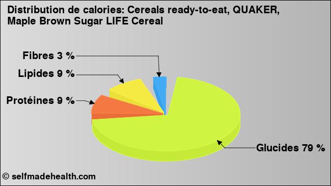 Calories: Cereals ready-to-eat, QUAKER, Maple Brown Sugar LIFE Cereal (diagramme, valeurs nutritives)