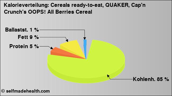 Kalorienverteilung: Cereals ready-to-eat, QUAKER, Cap'n Crunch's OOPS! All Berries Cereal (Grafik, Nährwerte)