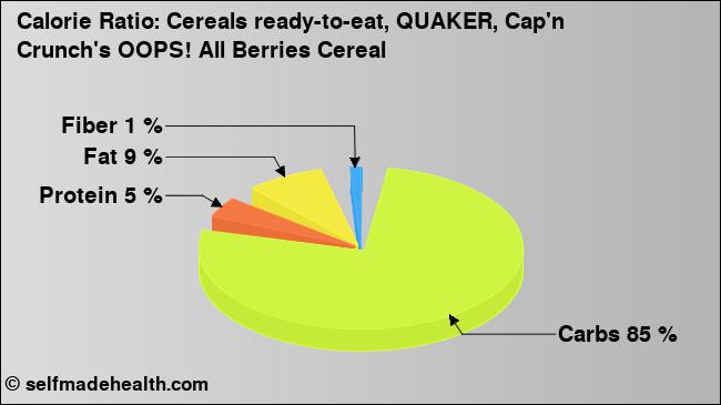 Calorie ratio: Cereals ready-to-eat, QUAKER, Cap'n Crunch's OOPS! All Berries Cereal (chart, nutrition data)