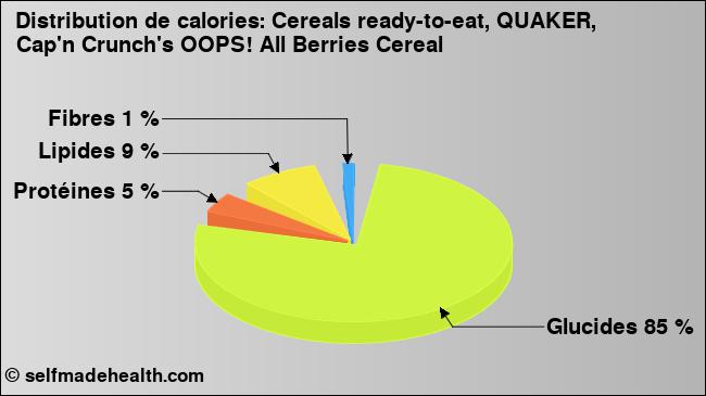 Calories: Cereals ready-to-eat, QUAKER, Cap'n Crunch's OOPS! All Berries Cereal (diagramme, valeurs nutritives)