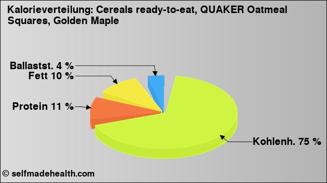 Kalorienverteilung: Cereals ready-to-eat, QUAKER Oatmeal Squares, Golden Maple (Grafik, Nährwerte)