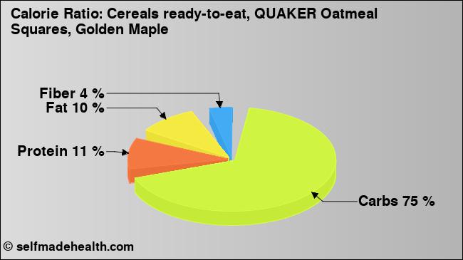 Calorie ratio: Cereals ready-to-eat, QUAKER Oatmeal Squares, Golden Maple (chart, nutrition data)