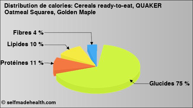 Calories: Cereals ready-to-eat, QUAKER Oatmeal Squares, Golden Maple (diagramme, valeurs nutritives)