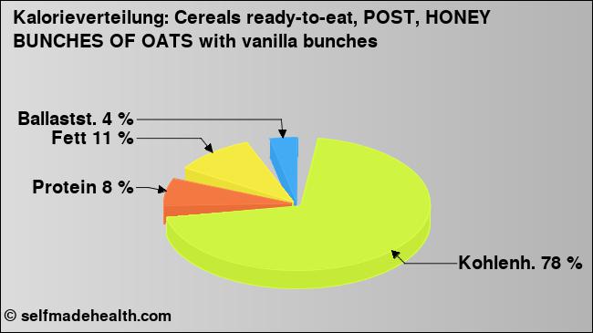 Kalorienverteilung: Cereals ready-to-eat, POST, HONEY BUNCHES OF OATS with vanilla bunches (Grafik, Nährwerte)