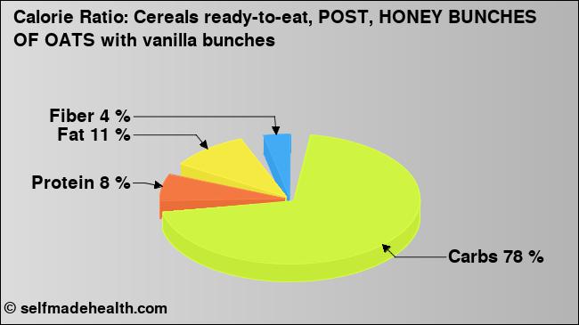 Calorie ratio: Cereals ready-to-eat, POST, HONEY BUNCHES OF OATS with vanilla bunches (chart, nutrition data)
