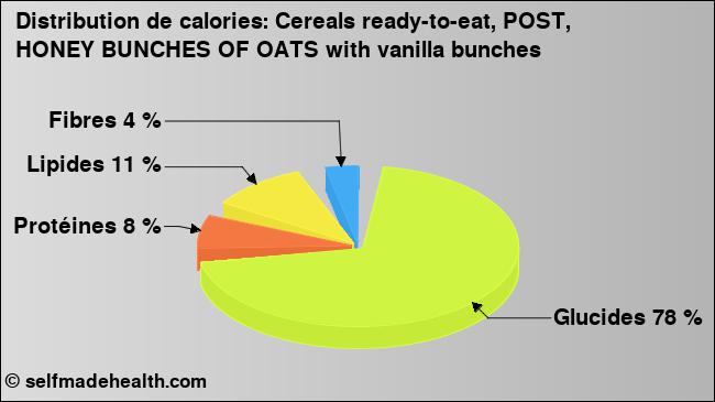 Calories: Cereals ready-to-eat, POST, HONEY BUNCHES OF OATS with vanilla bunches (diagramme, valeurs nutritives)