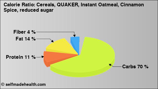 Calorie ratio: Cereals, QUAKER, Instant Oatmeal, Cinnamon Spice, reduced sugar (chart, nutrition data)