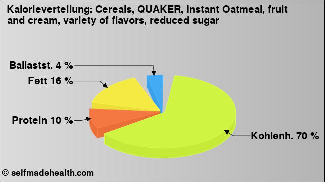 Kalorienverteilung: Cereals, QUAKER, Instant Oatmeal, fruit and cream, variety of flavors, reduced sugar (Grafik, Nährwerte)