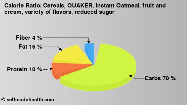 Calorie ratio: Cereals, QUAKER, Instant Oatmeal, fruit and cream, variety of flavors, reduced sugar (chart, nutrition data)