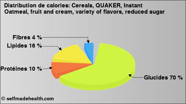 Calories: Cereals, QUAKER, Instant Oatmeal, fruit and cream, variety of flavors, reduced sugar (diagramme, valeurs nutritives)
