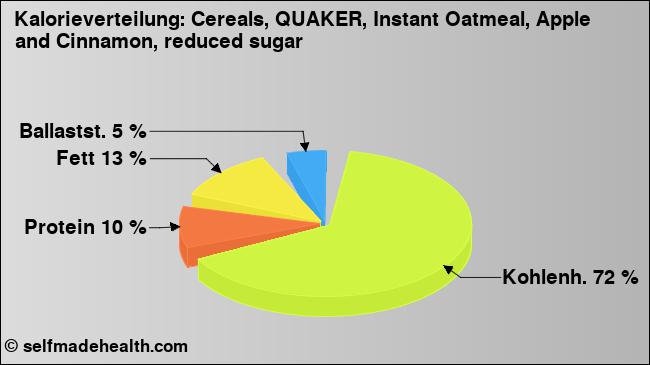 Kalorienverteilung: Cereals, QUAKER, Instant Oatmeal, Apple and Cinnamon, reduced sugar (Grafik, Nährwerte)