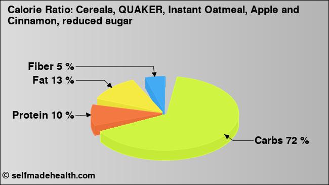 Calorie ratio: Cereals, QUAKER, Instant Oatmeal, Apple and Cinnamon, reduced sugar (chart, nutrition data)