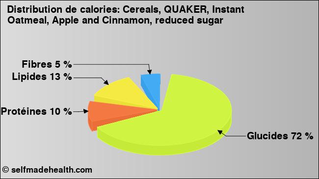 Calories: Cereals, QUAKER, Instant Oatmeal, Apple and Cinnamon, reduced sugar (diagramme, valeurs nutritives)