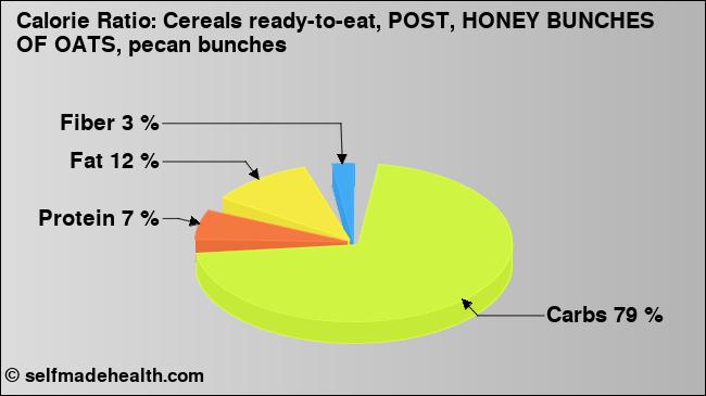 Calorie ratio: Cereals ready-to-eat, POST, HONEY BUNCHES OF OATS, pecan bunches (chart, nutrition data)