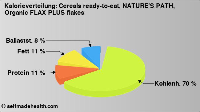 Kalorienverteilung: Cereals ready-to-eat, NATURE'S PATH, Organic FLAX PLUS flakes (Grafik, Nährwerte)