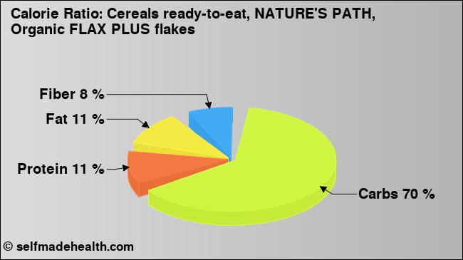 Calorie ratio: Cereals ready-to-eat, NATURE'S PATH, Organic FLAX PLUS flakes (chart, nutrition data)