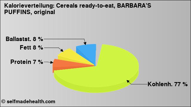 Kalorienverteilung: Cereals ready-to-eat, BARBARA'S PUFFINS, original (Grafik, Nährwerte)