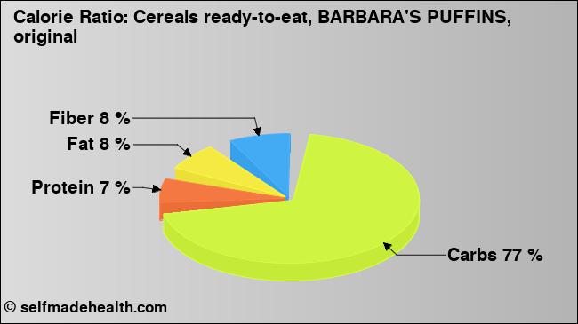 Calorie ratio: Cereals ready-to-eat, BARBARA'S PUFFINS, original (chart, nutrition data)