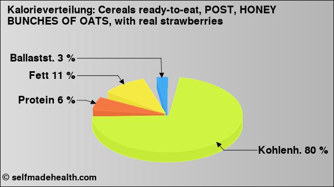 Kalorienverteilung: Cereals ready-to-eat, POST, HONEY BUNCHES OF OATS, with real strawberries (Grafik, Nährwerte)