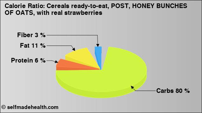 Calorie ratio: Cereals ready-to-eat, POST, HONEY BUNCHES OF OATS, with real strawberries (chart, nutrition data)
