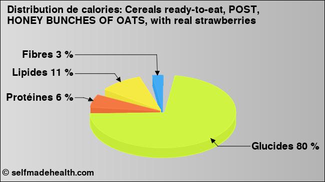 Calories: Cereals ready-to-eat, POST, HONEY BUNCHES OF OATS, with real strawberries (diagramme, valeurs nutritives)