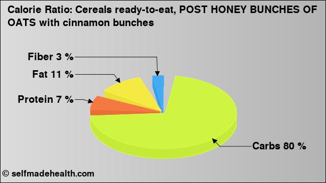 Calorie ratio: Cereals ready-to-eat, POST HONEY BUNCHES OF OATS with cinnamon bunches (chart, nutrition data)