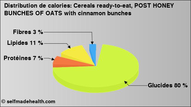Calories: Cereals ready-to-eat, POST HONEY BUNCHES OF OATS with cinnamon bunches (diagramme, valeurs nutritives)