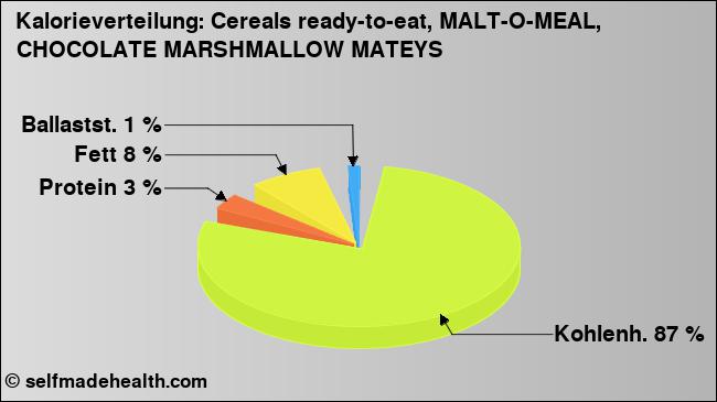 Kalorienverteilung: Cereals ready-to-eat, MALT-O-MEAL, CHOCOLATE MARSHMALLOW MATEYS (Grafik, Nährwerte)