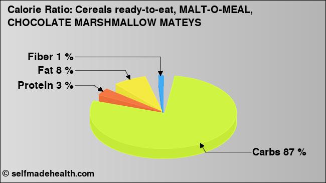 Calorie ratio: Cereals ready-to-eat, MALT-O-MEAL, CHOCOLATE MARSHMALLOW MATEYS (chart, nutrition data)