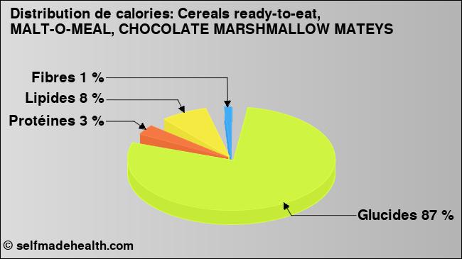 Calories: Cereals ready-to-eat, MALT-O-MEAL, CHOCOLATE MARSHMALLOW MATEYS (diagramme, valeurs nutritives)
