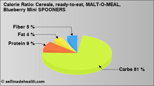 Calorie ratio: Cereals, ready-to-eat, MALT-O-MEAL, Blueberry Mini SPOONERS (chart, nutrition data)