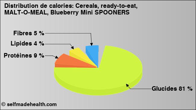 Calories: Cereals, ready-to-eat, MALT-O-MEAL, Blueberry Mini SPOONERS (diagramme, valeurs nutritives)