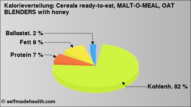 Kalorienverteilung: Cereals ready-to-eat, MALT-O-MEAL, OAT BLENDERS with honey (Grafik, Nährwerte)