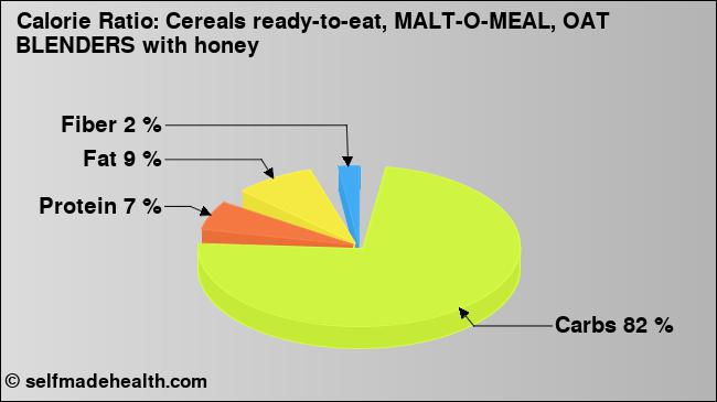 Calorie ratio: Cereals ready-to-eat, MALT-O-MEAL, OAT BLENDERS with honey (chart, nutrition data)