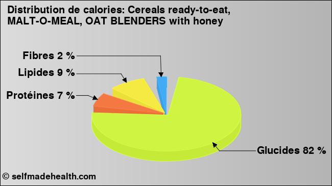 Calories: Cereals ready-to-eat, MALT-O-MEAL, OAT BLENDERS with honey (diagramme, valeurs nutritives)