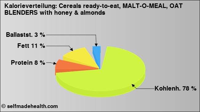 Kalorienverteilung: Cereals ready-to-eat, MALT-O-MEAL, OAT BLENDERS with honey & almonds (Grafik, Nährwerte)