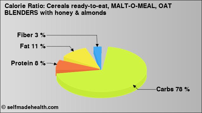 Calorie ratio: Cereals ready-to-eat, MALT-O-MEAL, OAT BLENDERS with honey & almonds (chart, nutrition data)