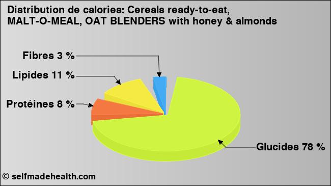 Calories: Cereals ready-to-eat, MALT-O-MEAL, OAT BLENDERS with honey & almonds (diagramme, valeurs nutritives)