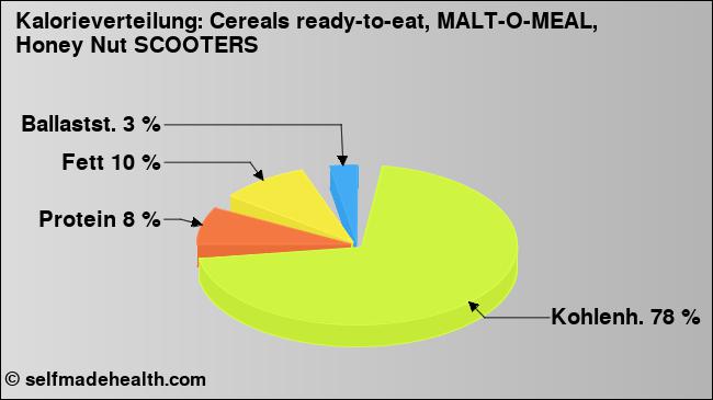 Kalorienverteilung: Cereals ready-to-eat, MALT-O-MEAL, Honey Nut SCOOTERS (Grafik, Nährwerte)