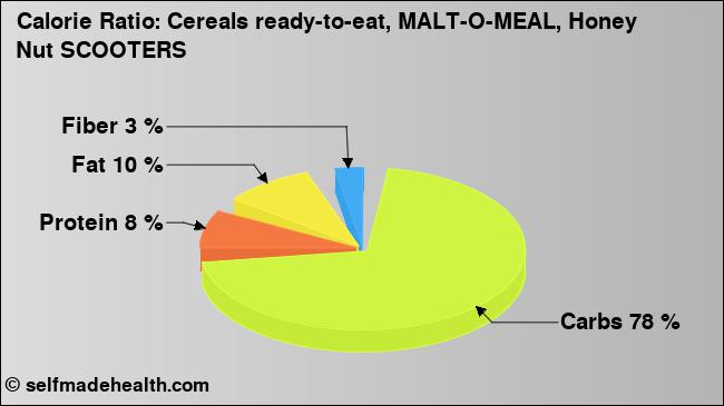 Calorie ratio: Cereals ready-to-eat, MALT-O-MEAL, Honey Nut SCOOTERS (chart, nutrition data)